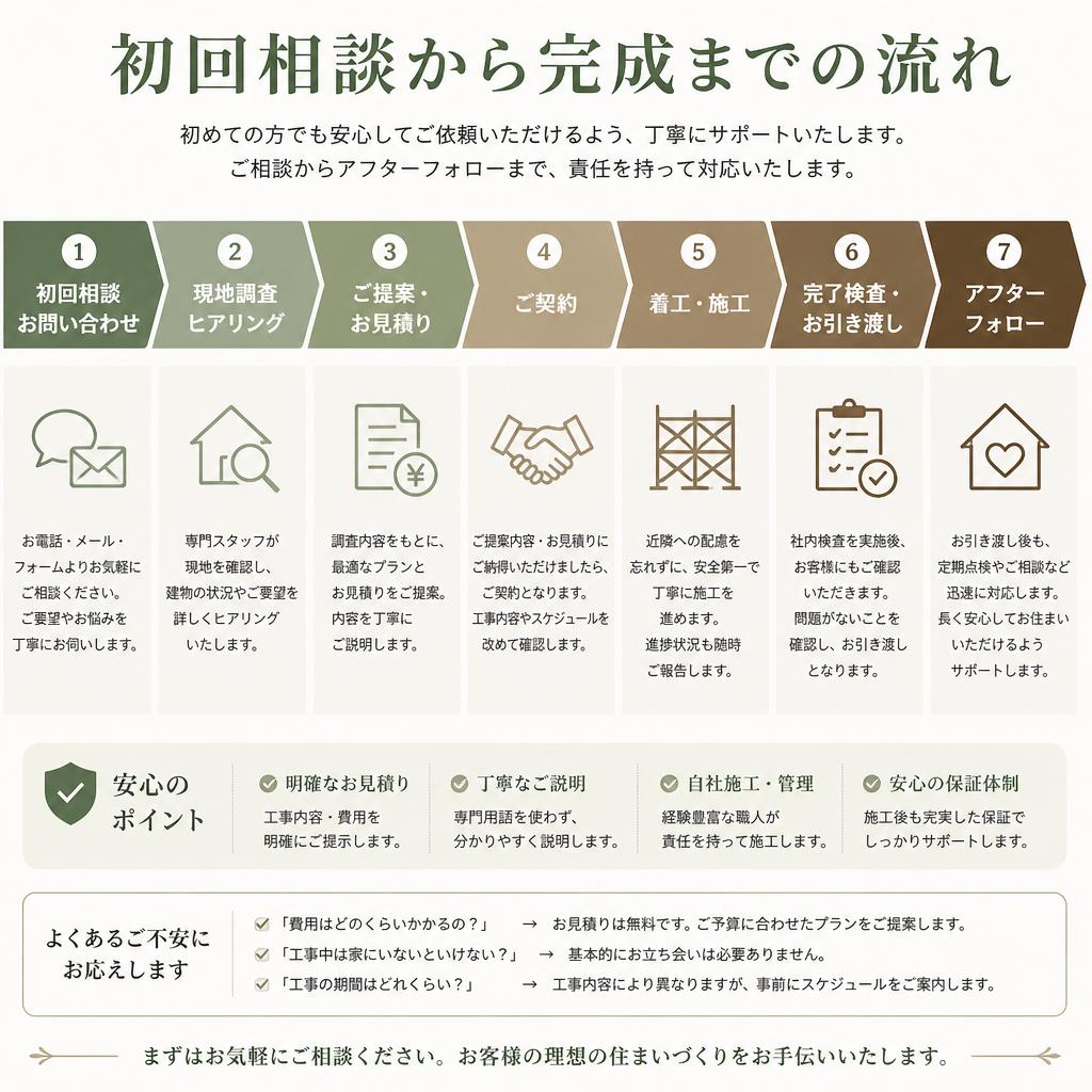 私たちの施工プロセス