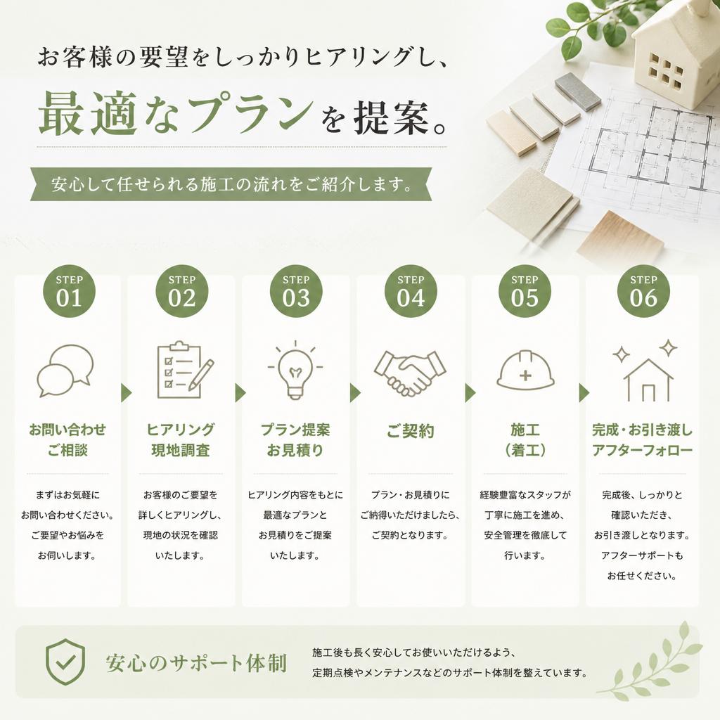 施工の流れ：安心のヒアリングと提案
